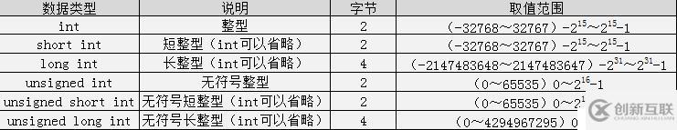 C語言簡單整理-數據類型