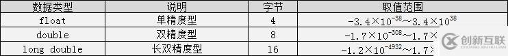 C語言簡單整理-數據類型