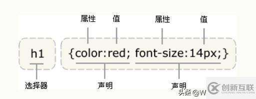 CSS基礎(chǔ)語法是什么