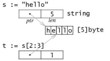 go 語言中的類型及數(shù)據(jù)結構