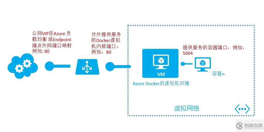 在Azure中運行Linux容器ASP.NET 5 跨平臺應(yīng)用程序