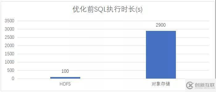 EMR Spark引擎是如何做到在存算分離下寫性能提升10倍以上的