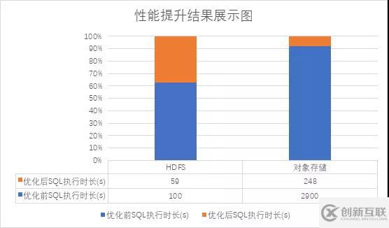 EMR Spark引擎是如何做到在存算分離下寫性能提升10倍以上的