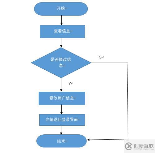 公交查詢系統(tǒng)的設(shè)計(jì)之詳細(xì)設(shè)計(jì)程序流程圖(1)