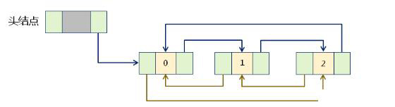 如何用Linux內(nèi)核鏈表來實(shí)現(xiàn)DTLib中的雙向循環(huán)鏈表