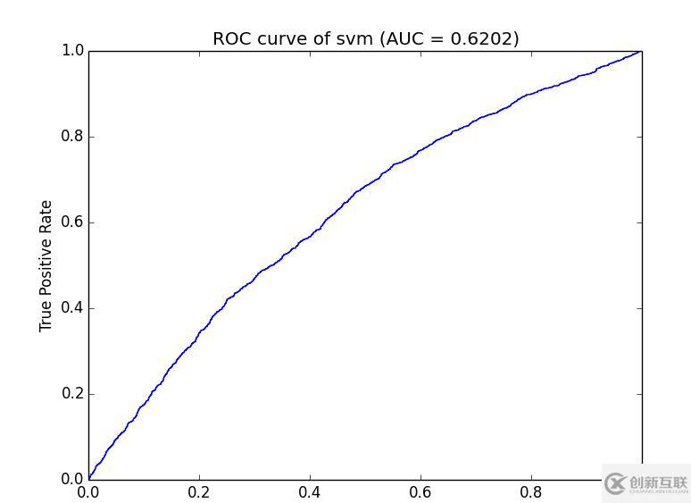 如何用python制作ROC曲線圖和計(jì)算AUC