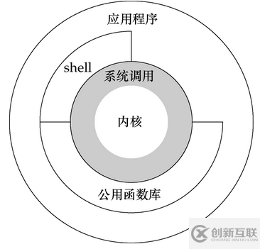 Linux用戶態(tài)和內核態(tài)怎么理解