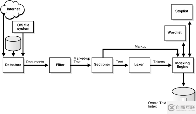 關于Oracle Text索引