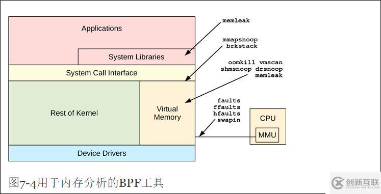 內(nèi)存分析BPF工具