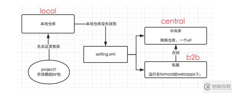 maven的作用是什么