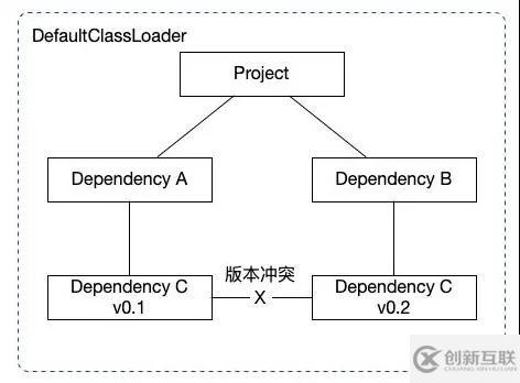 Java中怎么實(shí)現(xiàn)類隔離加載