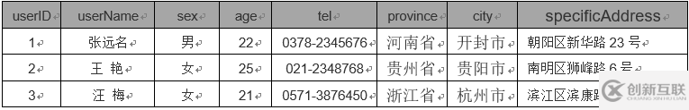 SqlServer 數(shù)據(jù)庫 三大  范式