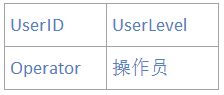 SqlServer 數(shù)據(jù)庫 三大  范式