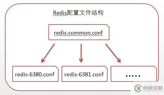 Redis系列--8、集群配置方式