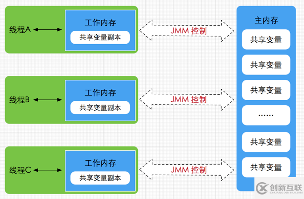 Java內(nèi)存區(qū)域與內(nèi)存模型詳解