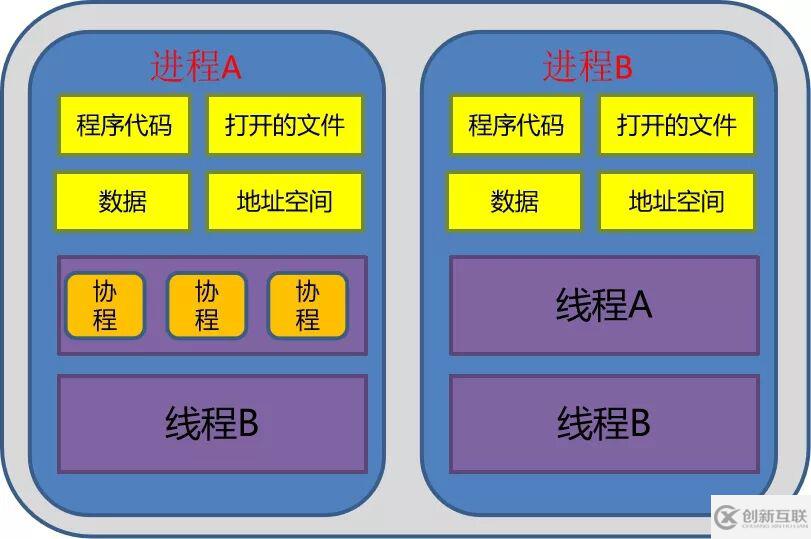 如何理解Python進(jìn)程、線程、協(xié)程