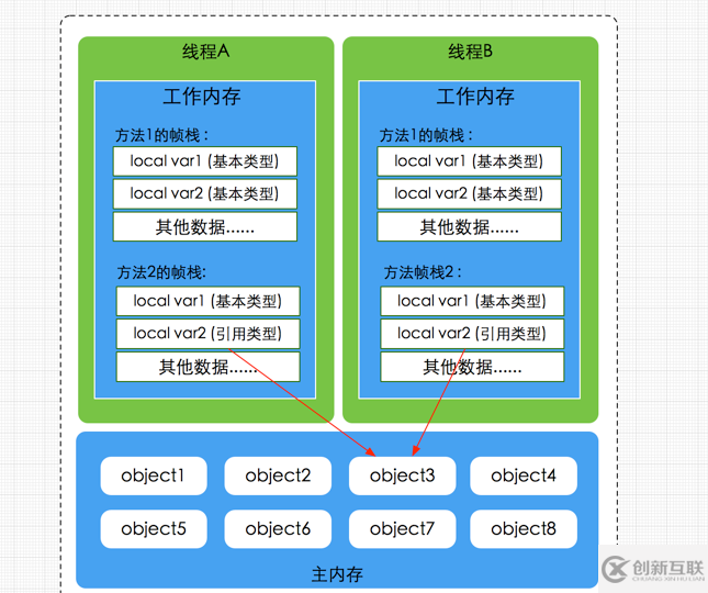 Java內(nèi)存區(qū)域與內(nèi)存模型詳解