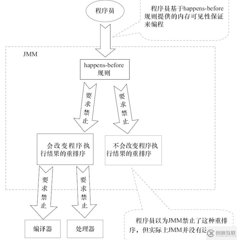 Java內(nèi)存區(qū)域與內(nèi)存模型詳解