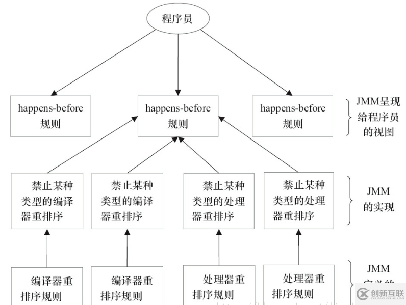 Java內(nèi)存區(qū)域與內(nèi)存模型詳解