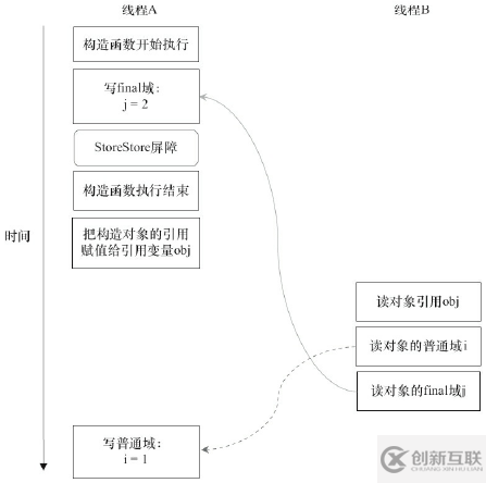 Java內(nèi)存區(qū)域與內(nèi)存模型詳解