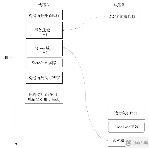 Java內(nèi)存區(qū)域與內(nèi)存模型詳解