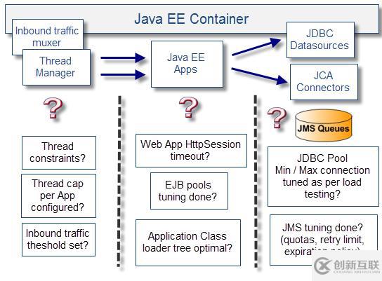 影響Java EE性能的十大問題分別是什么