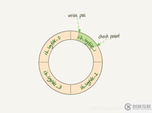 MySQL日志模塊的簡介