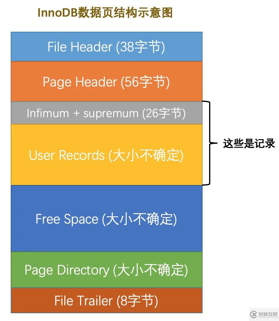 MySQL中InnoDB數據頁的原理是什么