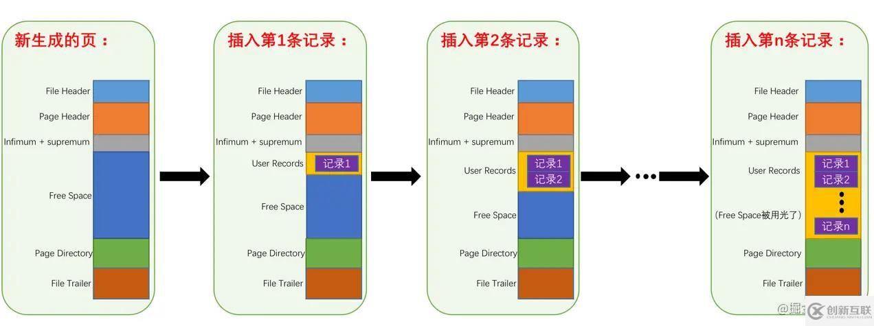 MySQL中InnoDB數據頁的原理是什么