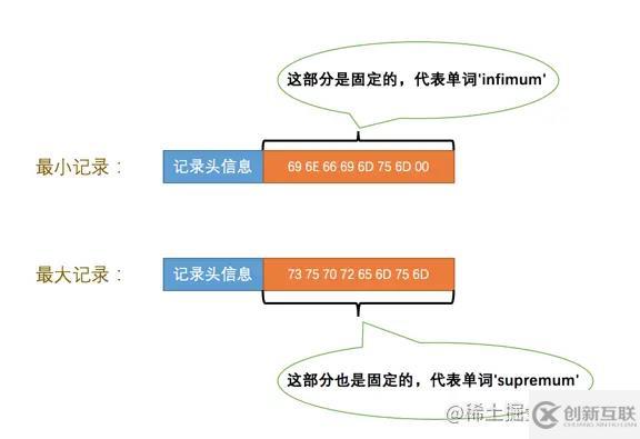 MySQL中InnoDB數據頁的原理是什么