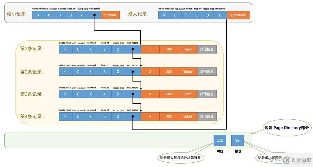 MySQL中InnoDB數據頁的原理是什么