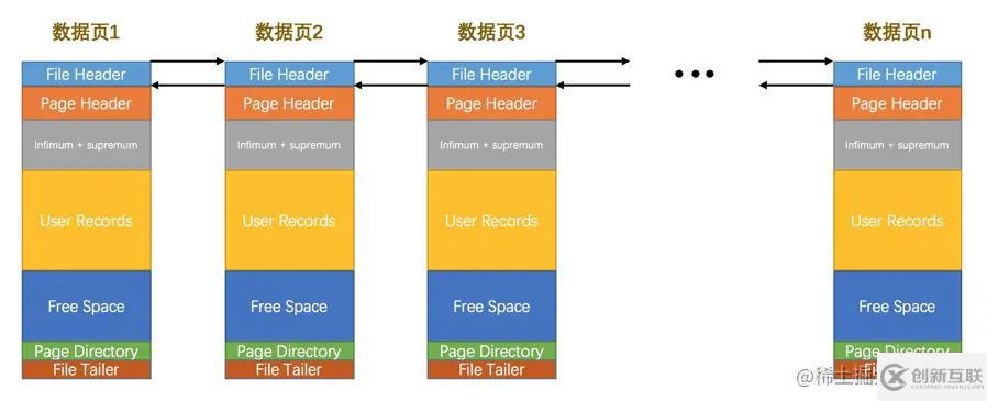 MySQL中InnoDB數據頁的原理是什么