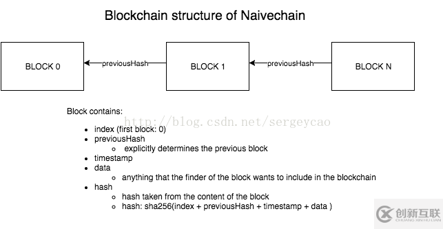 js如何實(shí)現(xiàn)blockchain區(qū)塊鏈