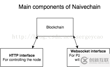 js如何實(shí)現(xiàn)blockchain區(qū)塊鏈