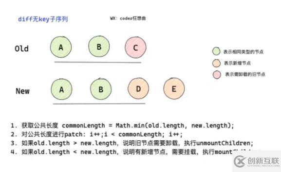 怎么深入解析Vue3中的diff 算法