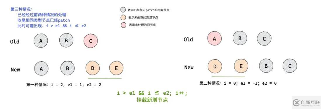 怎么深入解析Vue3中的diff 算法