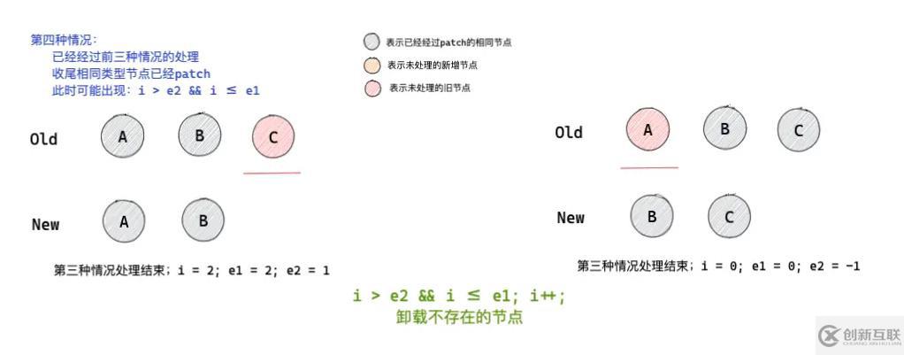 怎么深入解析Vue3中的diff 算法