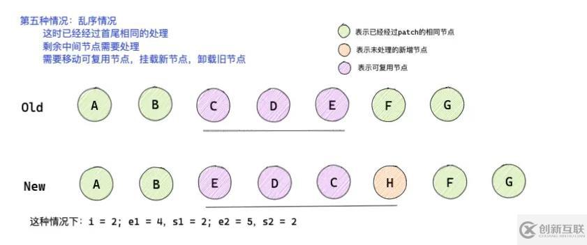 怎么深入解析Vue3中的diff 算法