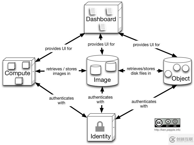 怎么構(gòu)建OpenStack的高可用性