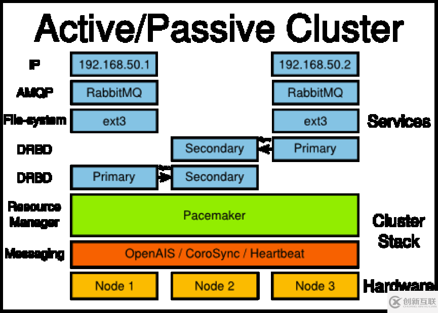 怎么構(gòu)建OpenStack的高可用性