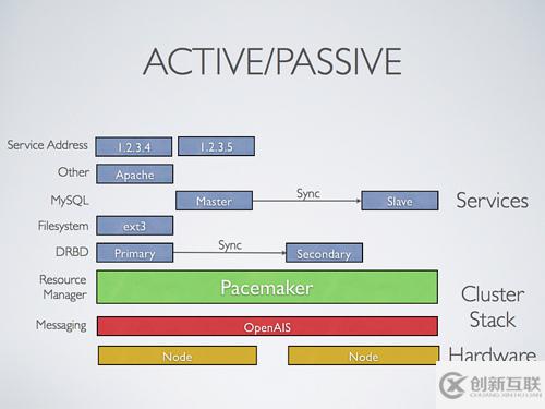 怎么構(gòu)建OpenStack的高可用性