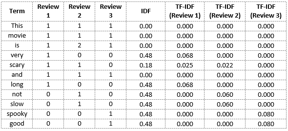 機(jī)器學(xué)習(xí)中詞袋模型和TF-IDF怎么理解