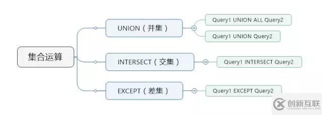 如何理解SQL語句的集合運(yùn)算