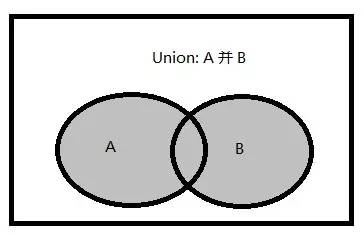 如何理解SQL語句的集合運(yùn)算