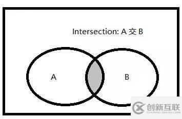 如何理解SQL語句的集合運(yùn)算