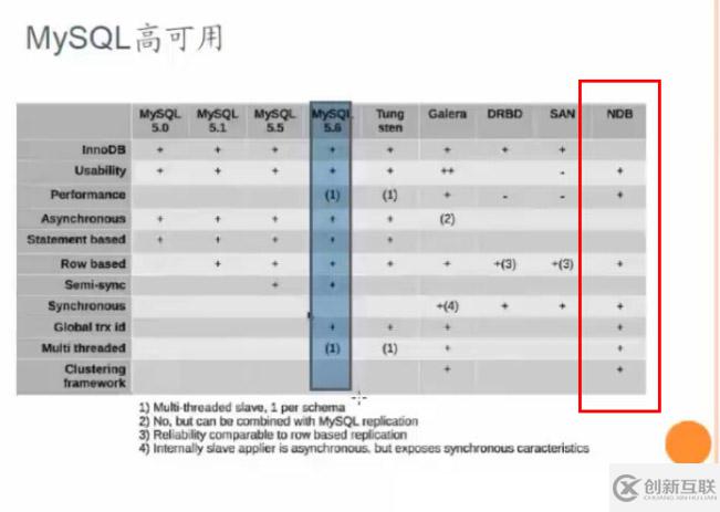 如何進行MySQL高可用各個技術的比較