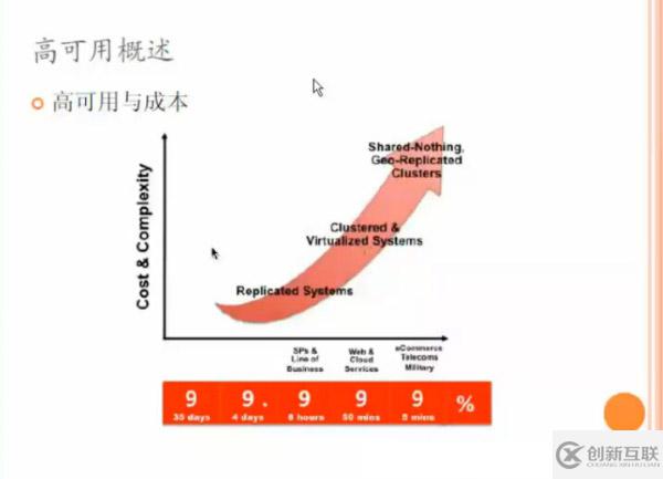 如何進行MySQL高可用各個技術的比較