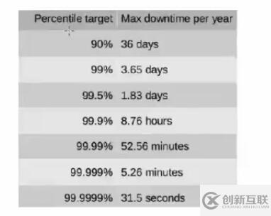 如何進行MySQL高可用各個技術的比較