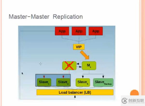 如何進行MySQL高可用各個技術的比較