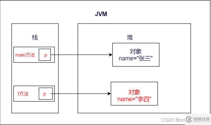 java支持值傳遞還是引用傳遞